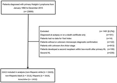 Racial/Ethnic Disparities on the Risk of Second Malignant Neoplasm Among Hodgkin Lymphoma Survivors